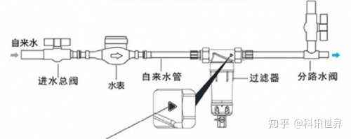 全自動(dòng)反沖洗過(guò)濾器-說(shuō)裝前置過(guò)濾器沒(méi)用的,親身體驗(yàn)后發(fā)現(xiàn)你們錯(cuò)了!!!